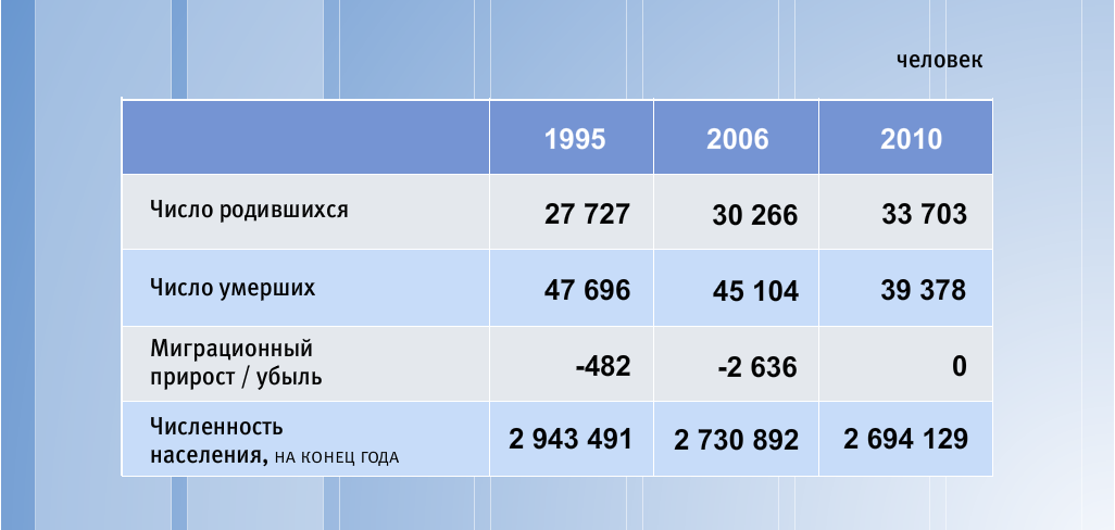 Сколько рождается мальчиков в год в россии. Сколько детей родилось в 2006 году. Количество родившихся в 2006. Сколько людей родилось в 2004. Сколько людей рождается в год.